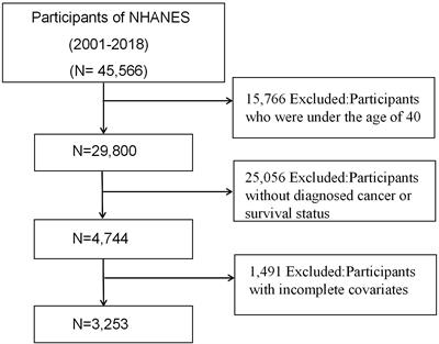 Geriatric nutritional risk index and mortality from all-cause, cancer, and non-cancer in US cancer survivors: NHANES 2001–2018